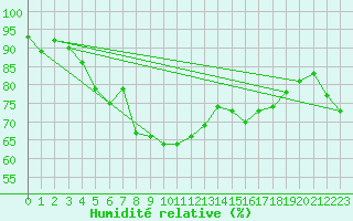Courbe de l'humidit relative pour Giresun