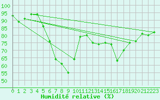 Courbe de l'humidit relative pour Vranje