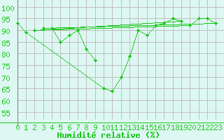 Courbe de l'humidit relative pour Ciudad Real