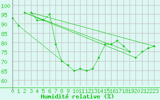 Courbe de l'humidit relative pour Herwijnen Aws