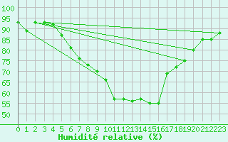 Courbe de l'humidit relative pour Constance (All)