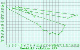 Courbe de l'humidit relative pour Finner