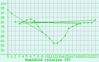 Courbe de l'humidit relative pour Juupajoki Hyytiala