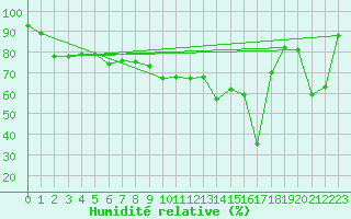 Courbe de l'humidit relative pour Napf (Sw)