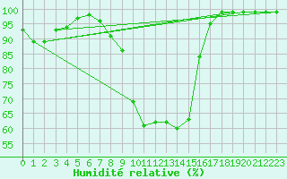 Courbe de l'humidit relative pour Vals