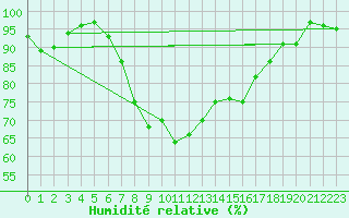 Courbe de l'humidit relative pour Andermatt