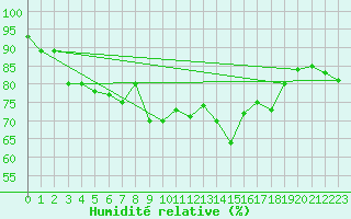 Courbe de l'humidit relative pour Toulon (83)