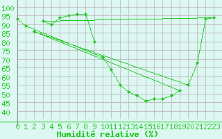 Courbe de l'humidit relative pour Rouen (76)