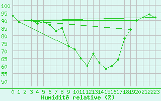 Courbe de l'humidit relative pour Les Charbonnires (Sw)