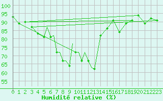 Courbe de l'humidit relative pour Berlevag