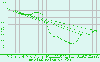 Courbe de l'humidit relative pour Silly (Be)