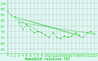 Courbe de l'humidit relative pour Clermont-Ferrand (63)