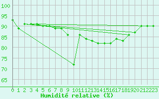 Courbe de l'humidit relative pour Geilenkirchen