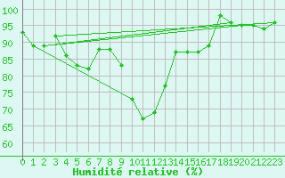 Courbe de l'humidit relative pour Andermatt