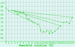 Courbe de l'humidit relative pour Casement Aerodrome