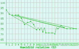 Courbe de l'humidit relative pour Scilly - Saint Mary's (UK)