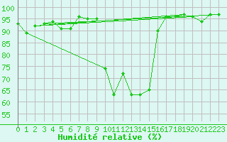 Courbe de l'humidit relative pour Carlsfeld