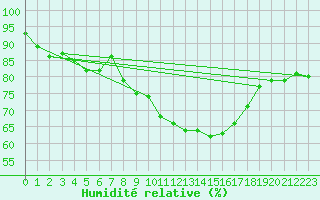 Courbe de l'humidit relative pour Chivenor