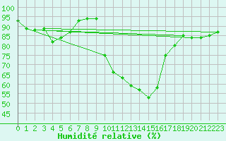 Courbe de l'humidit relative pour La Roche-sur-Yon (85)