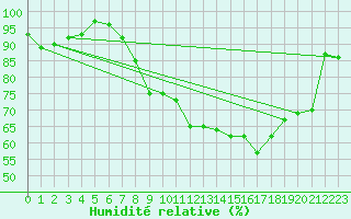 Courbe de l'humidit relative pour Deauville (14)