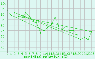 Courbe de l'humidit relative pour Kaufbeuren-Oberbeure