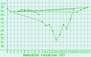 Courbe de l'humidit relative pour Toussus-le-Noble (78)