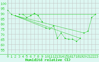 Courbe de l'humidit relative pour Brest (29)