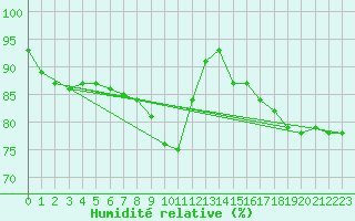 Courbe de l'humidit relative pour Coschen