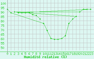 Courbe de l'humidit relative pour Saint-Germain-l'Herm (63)