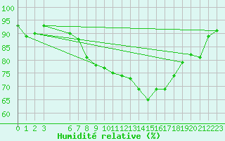 Courbe de l'humidit relative pour Ponza