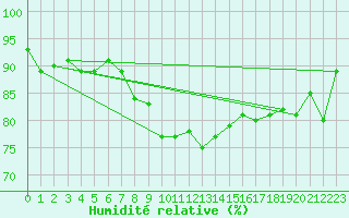 Courbe de l'humidit relative pour Oberstdorf
