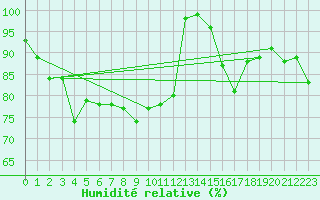 Courbe de l'humidit relative pour Stabroek