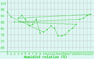 Courbe de l'humidit relative pour Aberporth