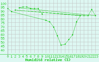 Courbe de l'humidit relative pour Kinloss