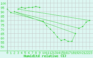 Courbe de l'humidit relative pour Evreux (27)