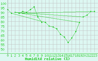 Courbe de l'humidit relative pour Ambrieu (01)