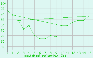 Courbe de l'humidit relative pour Malacca