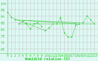 Courbe de l'humidit relative pour Aubenas - Lanas (07)