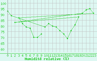Courbe de l'humidit relative pour Cottbus