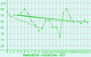 Courbe de l'humidit relative pour Pribyslav