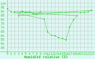 Courbe de l'humidit relative pour Saint-Girons (09)