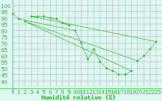 Courbe de l'humidit relative pour Montauban (82)