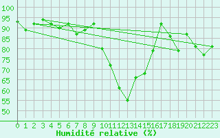 Courbe de l'humidit relative pour Volmunster (57)