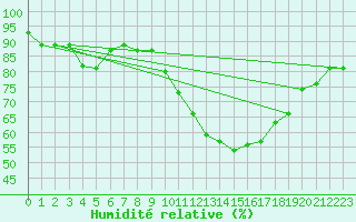 Courbe de l'humidit relative pour Frontenay (79)