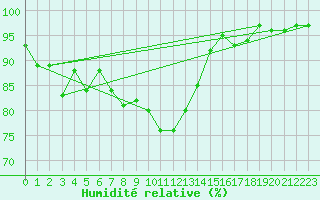Courbe de l'humidit relative pour Belmullet