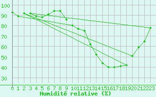 Courbe de l'humidit relative pour Muret (31)