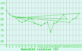 Courbe de l'humidit relative pour Tain Range
