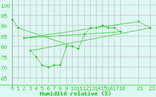 Courbe de l'humidit relative pour Chittagong Patenga