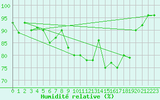 Courbe de l'humidit relative pour Aix-la-Chapelle (All)