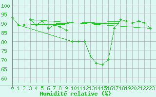 Courbe de l'humidit relative pour Drammen Berskog